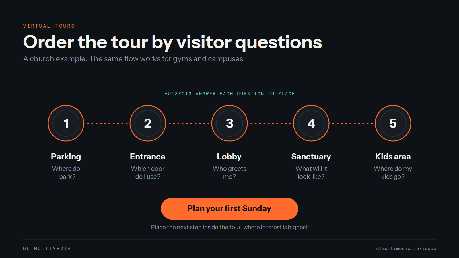 Order the tour by visitor questions.