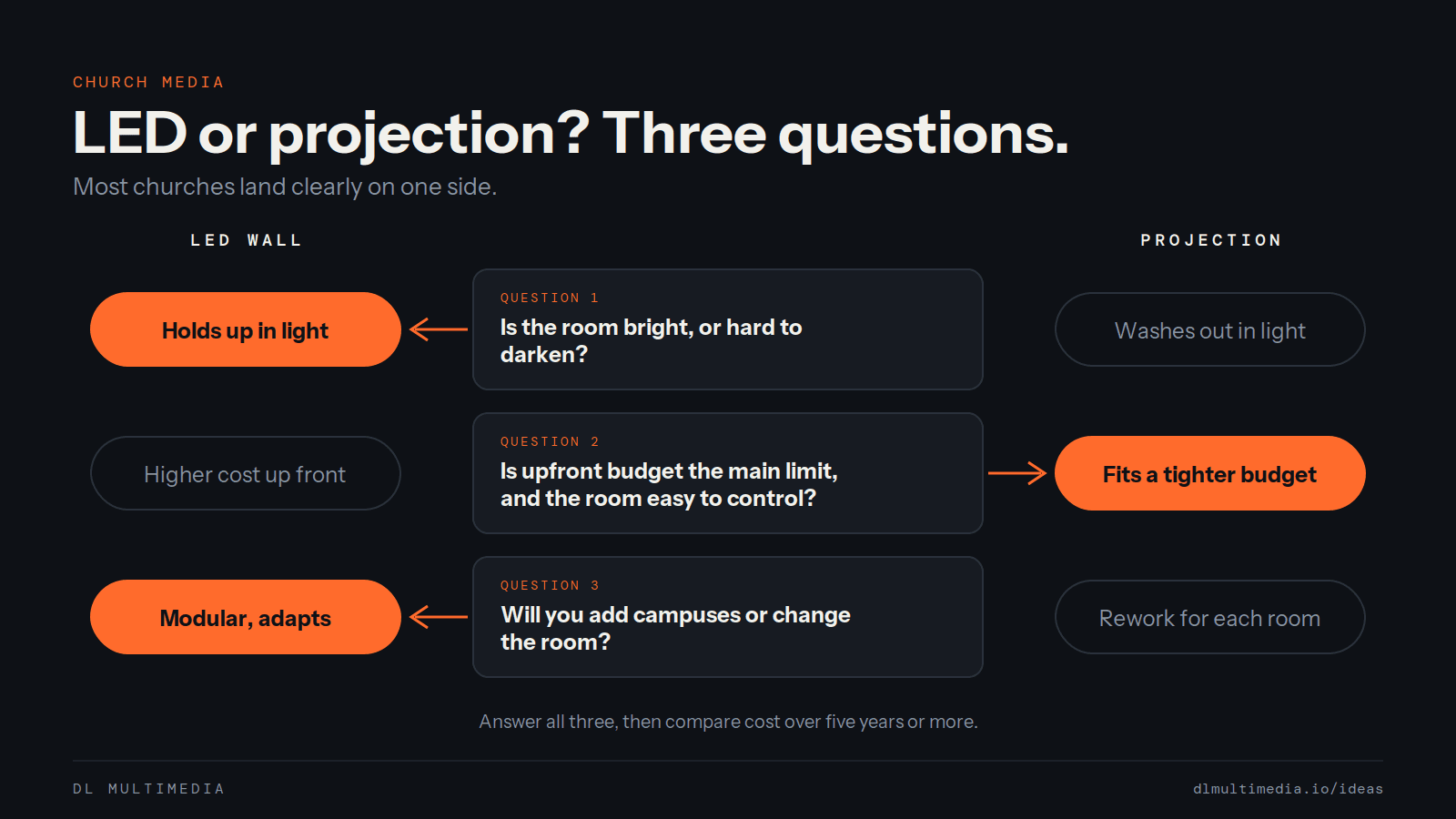 When to choose an LED or projections. pros and cons.