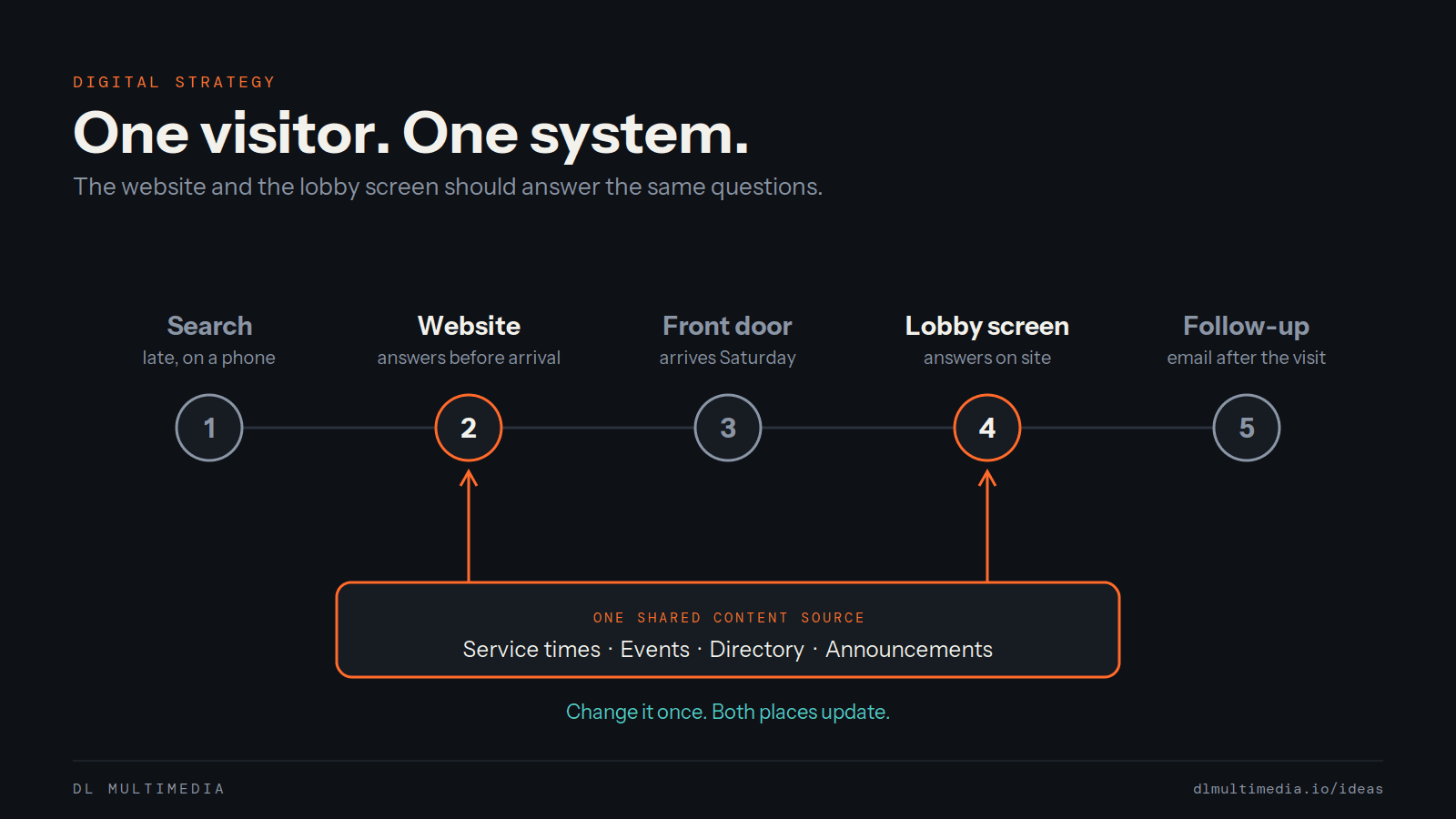 Flow showing the relationship between devices and messaging.